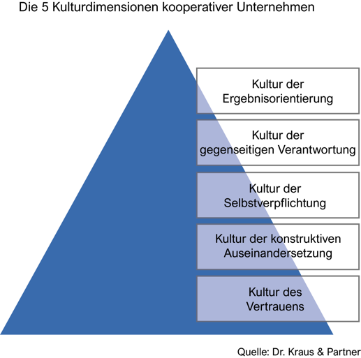 Kulturdimensionen-kooperativer-Unternehmen